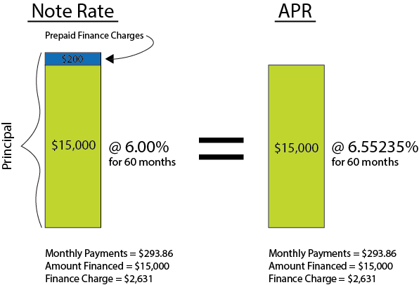 Example illustration of interest rate vs. APR for a Car Loan