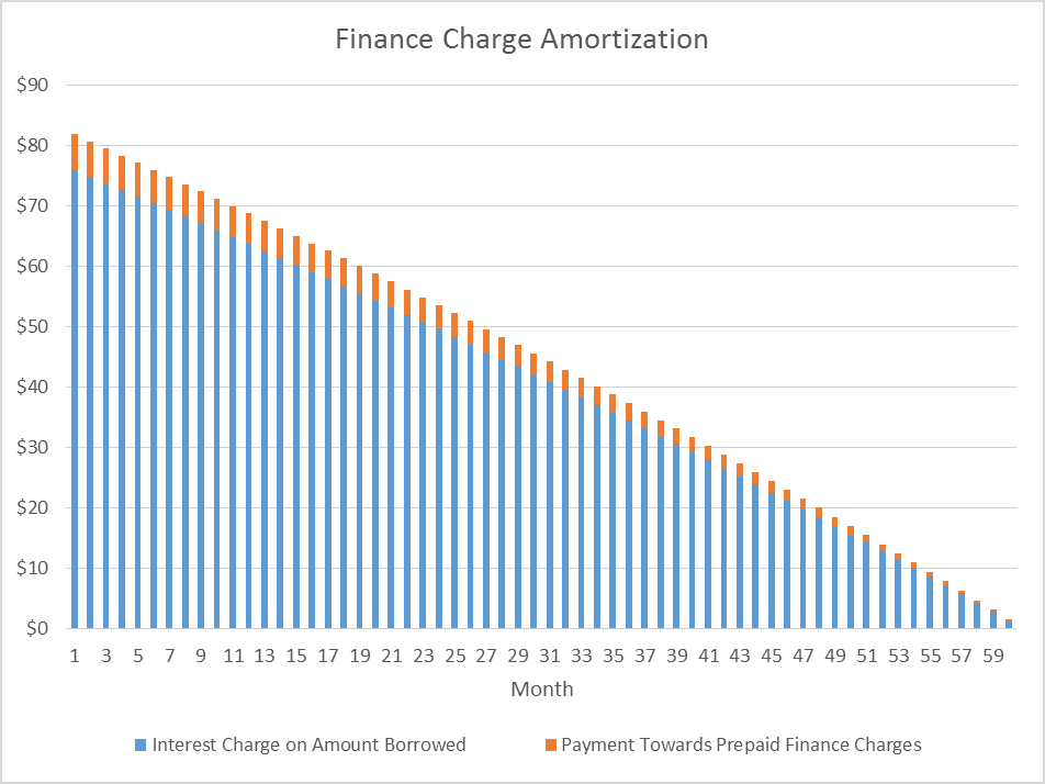 Graph depicting example of car loan finance charge amortization
