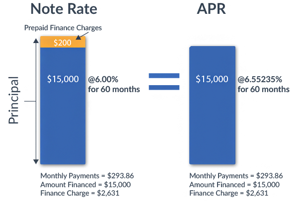 Note Rate and APR Comparison Chart for a Car Loan