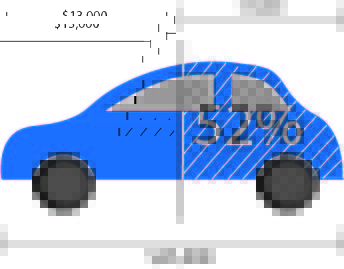 Illustration of deprecation of a leased car