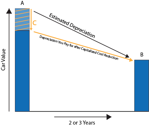 Illustration of a car lease capitalized cost reduction