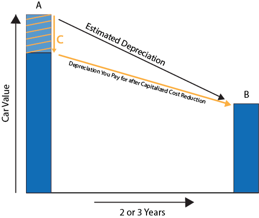 Illustration of a car lease capitalized cost reduction