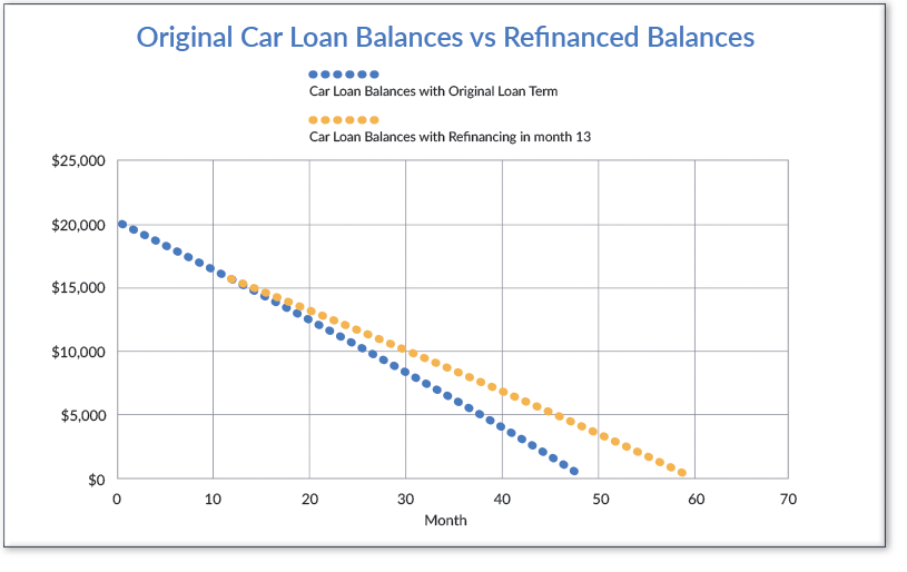 This APR graph depicts how you would pay down your car loan(s) with and without refinancing your car.
