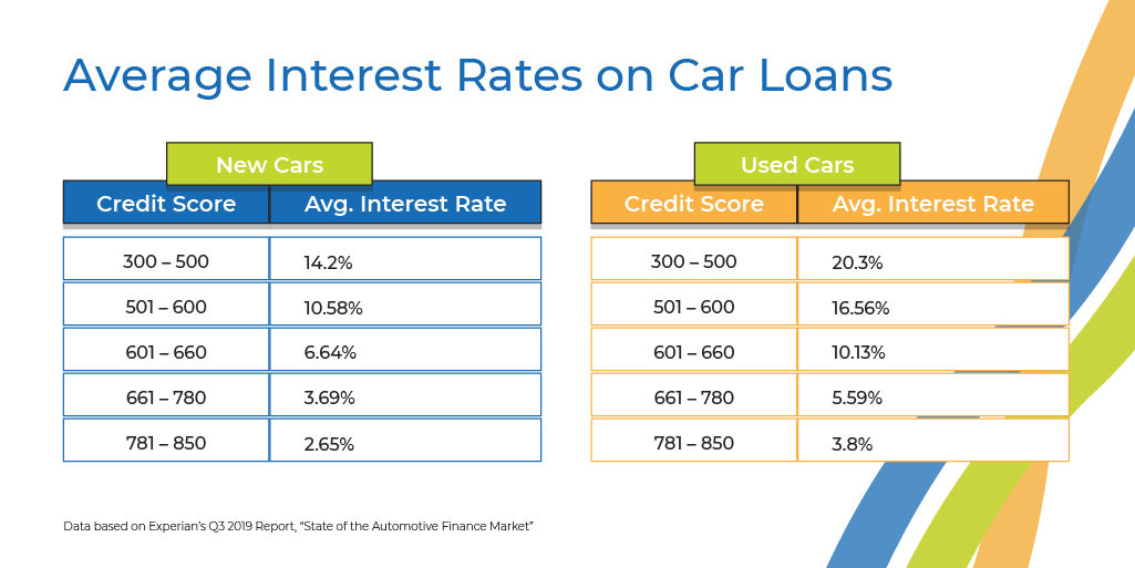 Two tables that help borrowers know what is a good car loan rate and what isn’t, primarily by depicting the relationship between average interest rates and credit scores.