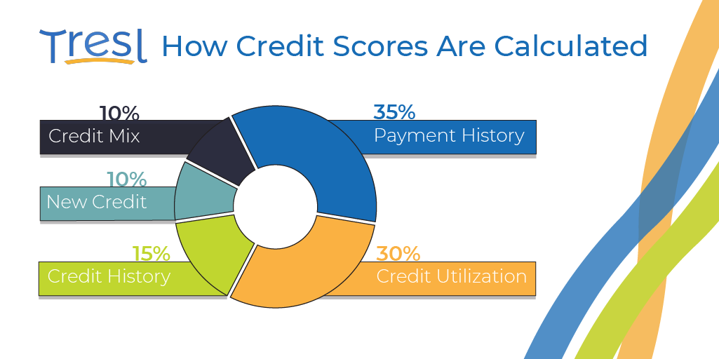 Borrowers who are looking for good car loan rates can benefit from learning how credit scores are calculated. This pie chart shows the five parts of your credit score according to FICO.