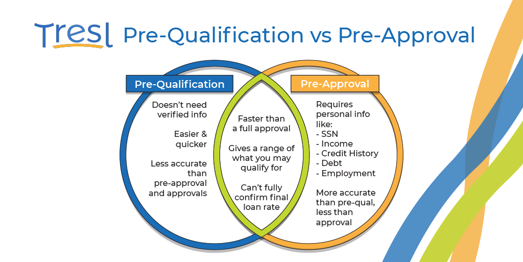 Car Loan Pre-Qualification vs Pre-Approval
